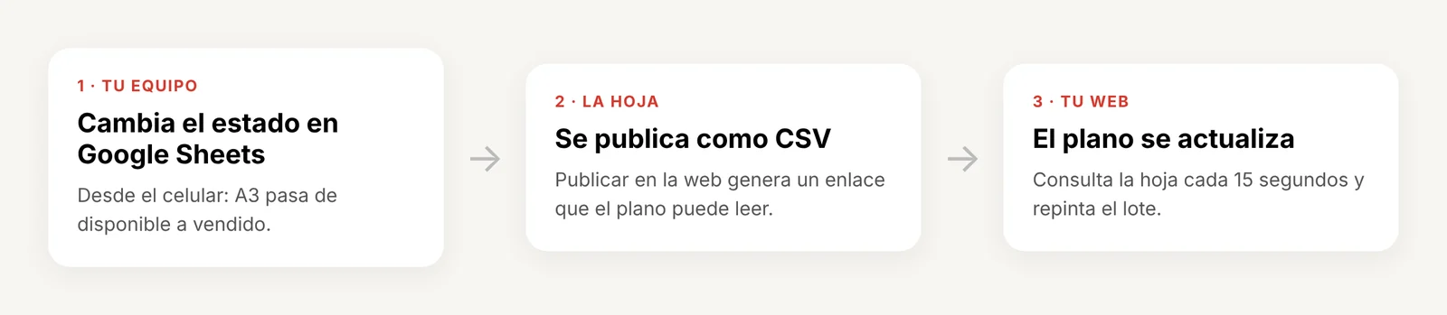 التدفق: تغيّر الحالة في Google Sheets، فيُنشر الجدول بصيغة CSV ويتحدّث المخطط